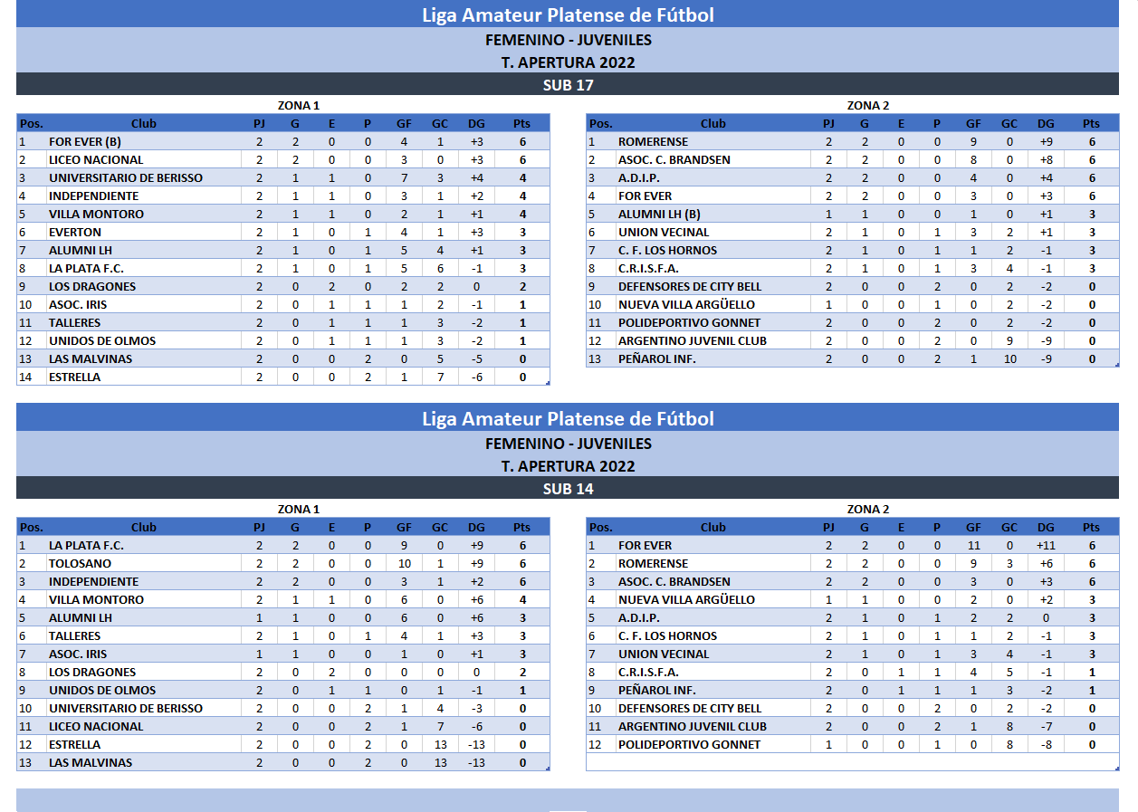 TABLAS T. APERTURA 2022 2DA FECHA #JUVENILES #INFANTILES