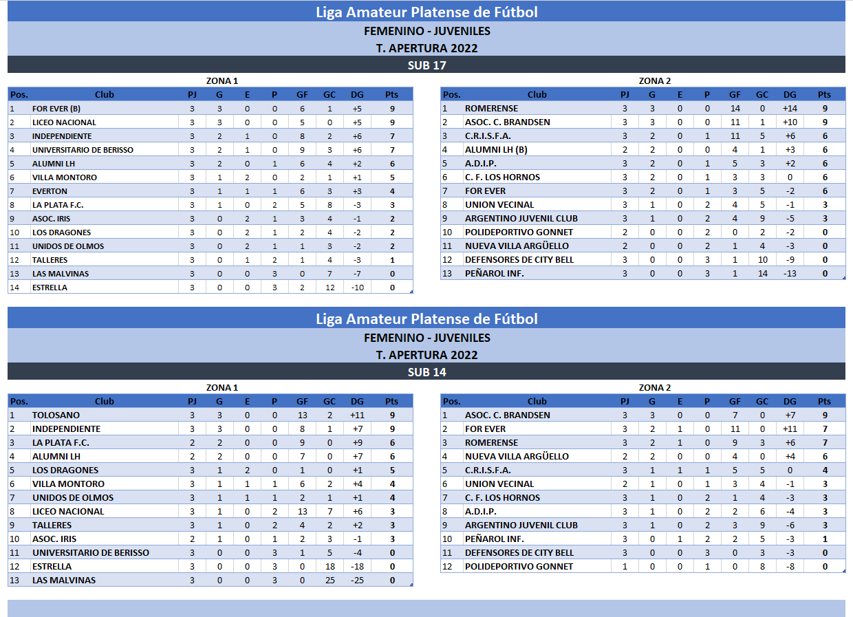TABLAS T. APERTURA 2022 3RA FECHA #JUVENILES #INFANTILES