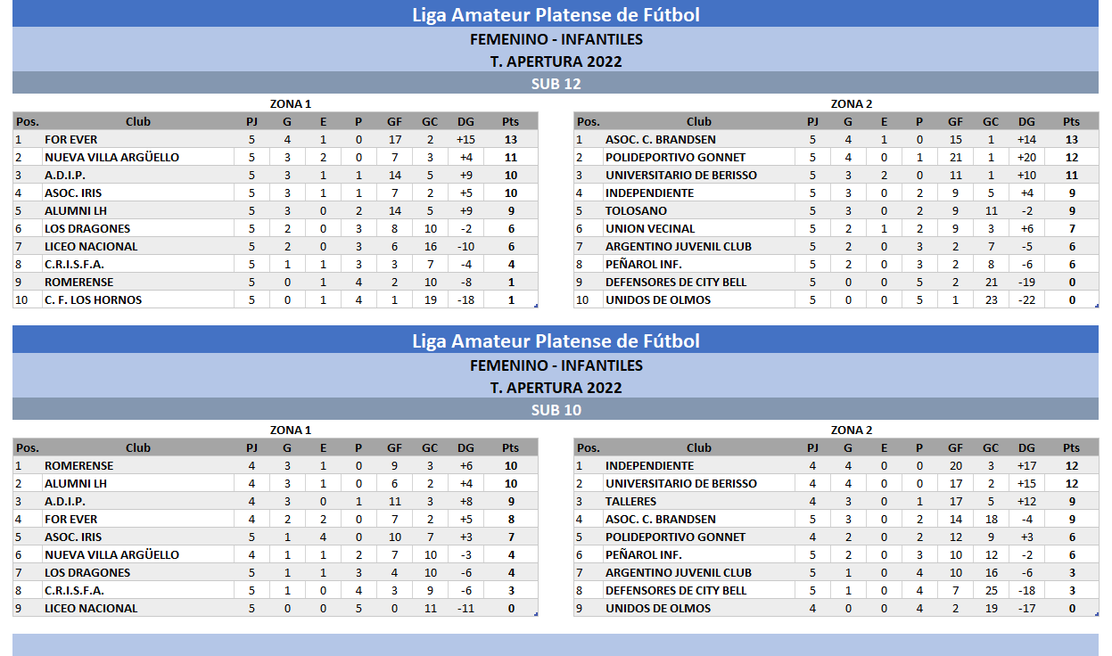 TABLAS T. APERTURA 2022 5TA FECHA #JUVENILES #INFANTILES