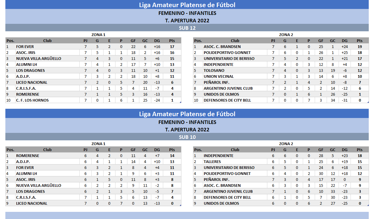 TABLAS T. APERTURA 2022 7MA FECHA #JUVENILES #INFANTILES