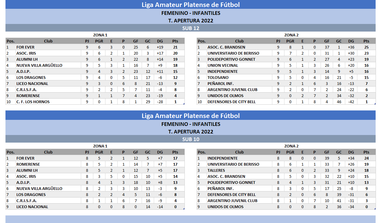 TABLAS T. APERTURA 2022 9NA FECHA #JUVENILES #INFANTILES