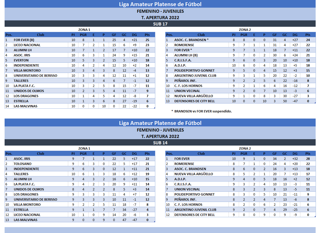 TABLAS T. APERTURA 2022 10MA FECHA #JUVENILES