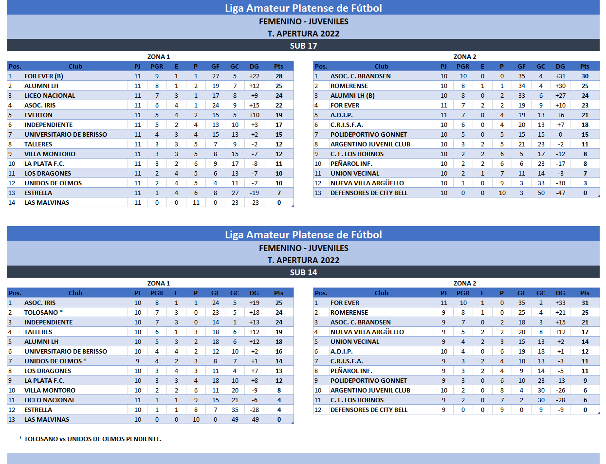 TABLAS T. APERTURA 2022 11RA FECHA #JUVENILES