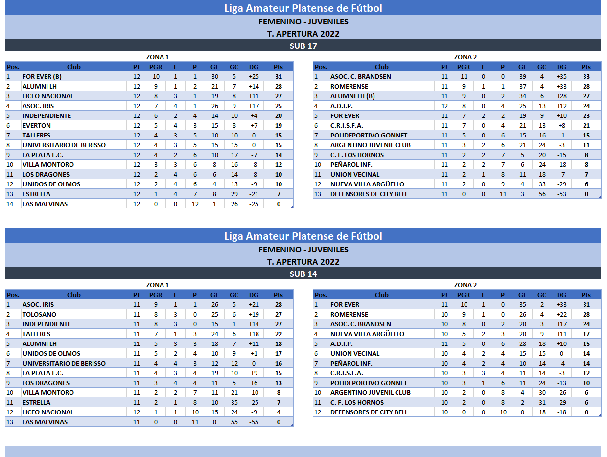 TABLAS T. APERTURA 2022 12DA FECHA #JUVENILES
