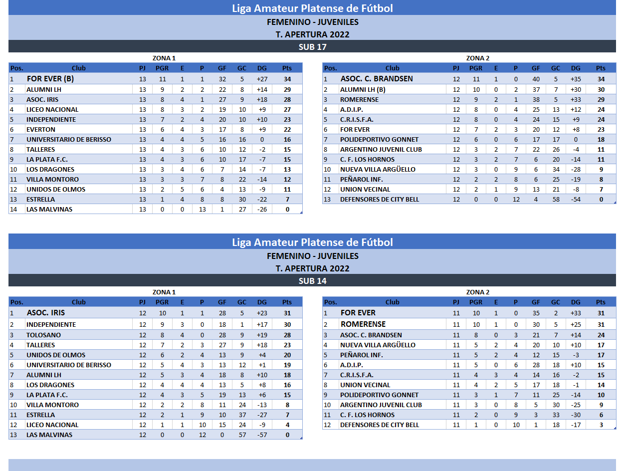 TABLAS T. APERTURA 2022 13RA FECHA #JUVENILES