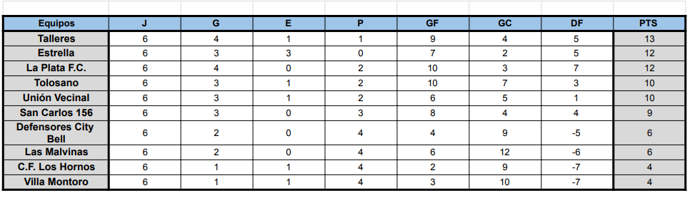TABLAS T. CLAUSURA 2022 6TA FECHA #JUVENILES #INFANTILES