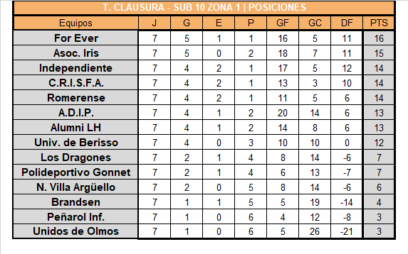 TABLAS T. CLAUSURA 2022 7MA FECHA #JUVENILES #INFANTILES