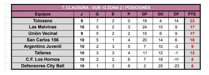 TABLAS  T.CLAUSURA 2022-10MA FECHA- #JUVENILES #INFANTILES