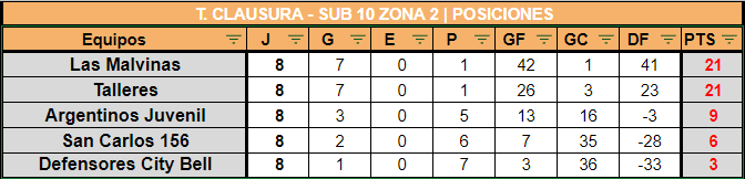 TABLAS T. CLAUSURA 2022 12DA FECHA #JUVENILES #INFANTILES