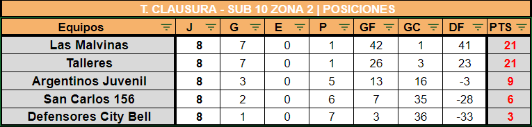 TABLAS T. CLAUSURA 2022 11RA FECHA #JUVENILES #INFANTILES