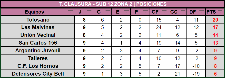 TABLAS T. CLAUSURA 2022 8VA FECHA #JUVENILES #INFANTILES