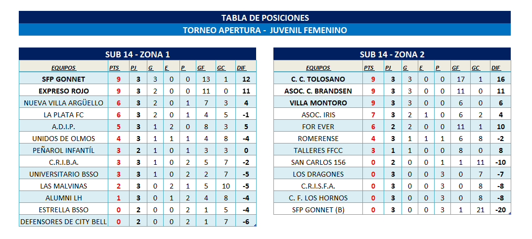POSICIONES INFANTO-JUVENIL FEMENINO - T. APERTURA FECHA 3