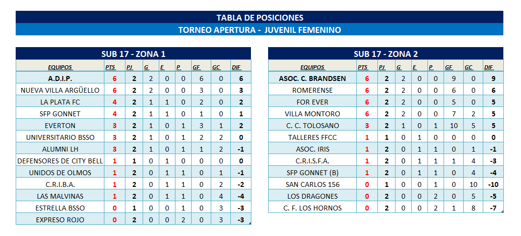 POSICIONES INFANTO-JUVENIL FEMENINO - T. APERTURA FECHA 2