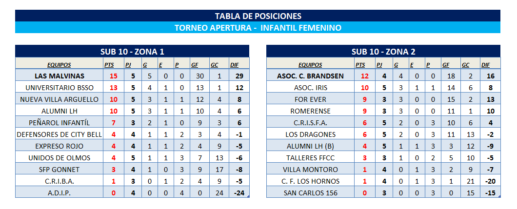 POSICIONES INFANTO-JUVENIL FEMENINO - T. APERTURA FECHA 5