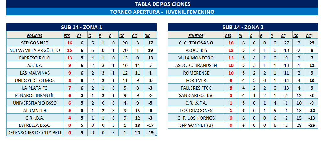 POSICIONES INFANTO-JUVENIL FEMENINO - T. APERTURA FECHA 6