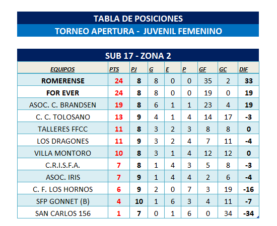 POSICIONES INFANTO-JUVENIL FEMENINO - T. APERTURA FECHA 10