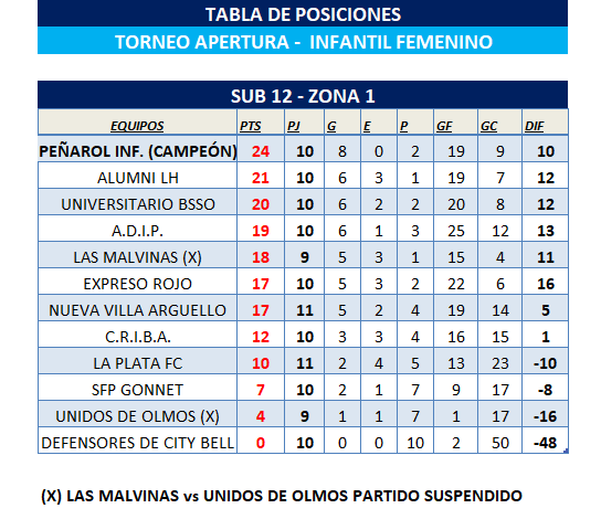 POSICIONES INFANTO-JUVENIL FEMENINO - T. APERTURA FECHA 12