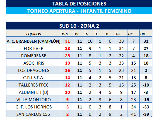 POSICIONES INFANTO-JUVENIL FEMENINO - T. APERTURA FECHA 13 (FINALES)