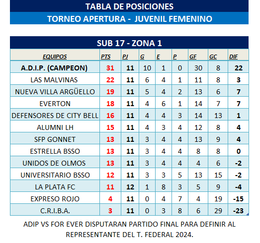 POSICIONES INFANTO-JUVENIL FEMENINO - T. APERTURA FECHA 12 (ACTUALIZACION)