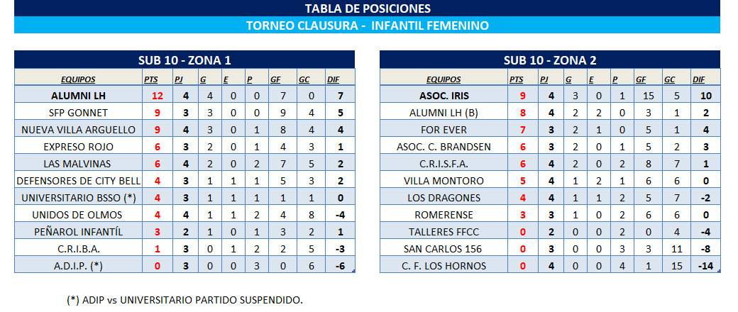 POSICIONES INFANTO-JUVENIL FEMENINO - T. CLAUSURA FECHA 4