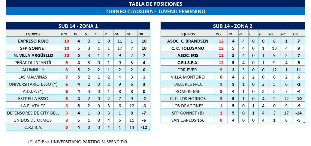 POSICIONES INFANTO-JUVENIL FEMENINO - T. CLAUSURA FECHA 5
