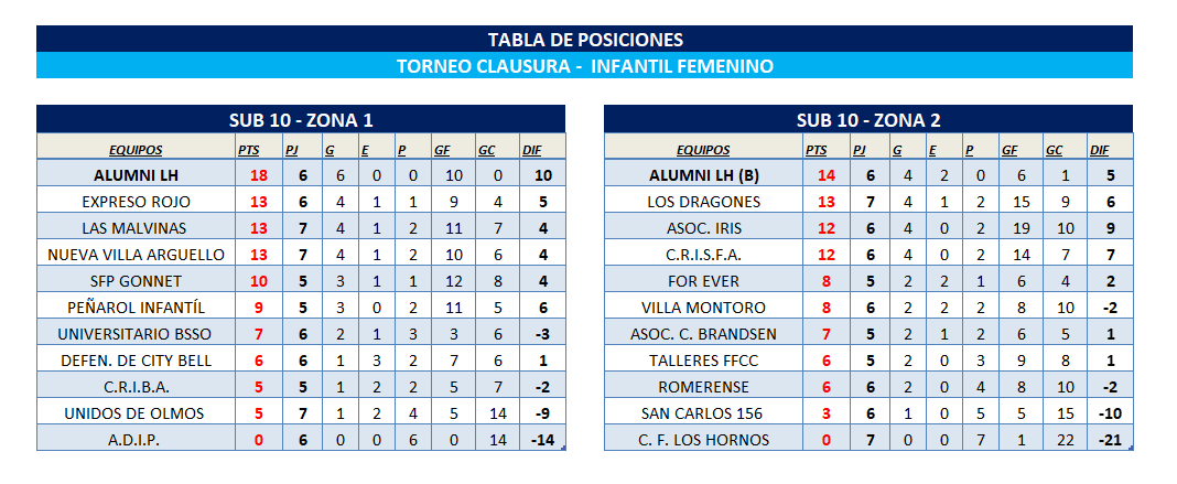 POSICIONES INFANTO-JUVENIL FEMENINO - T. CLAUSURA FECHA 7