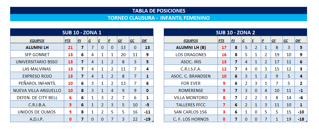 POSICIONES INFANTO-JUVENIL FEMENINO - T. CLAUSURA FECHA 8