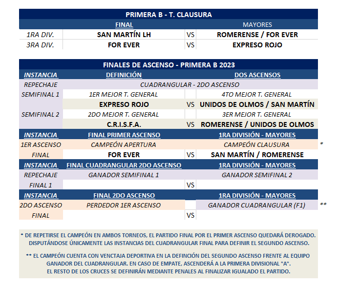 T. CLAUSURA: MAYORES – CUARTOS DE FINAL PRIMERA A – FINALES Y REPECHAJES ASCENSO PRIMERA B | T. CLAUSURA: JUVENILES E INFANTILES FECHA 10
