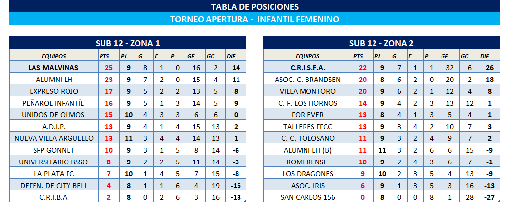 POSICIONES INFANTO-JUVENIL FEMENINO - T. CLAUSURA FECHA 11