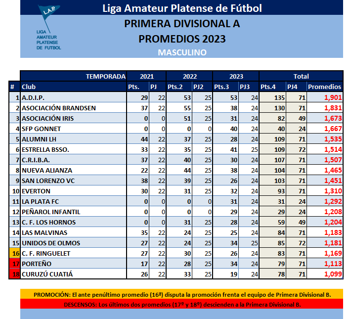PRIMERA A – TABLA DE PROMEDIOS 2023
