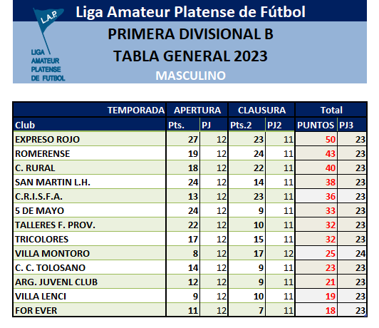 PRIMERA B – TABLA GENERAL 2023